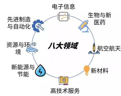干貨 | 國家高新技術(shù)企業(yè)認(rèn)定，如何準(zhǔn)確選擇高新技術(shù)領(lǐng)域？