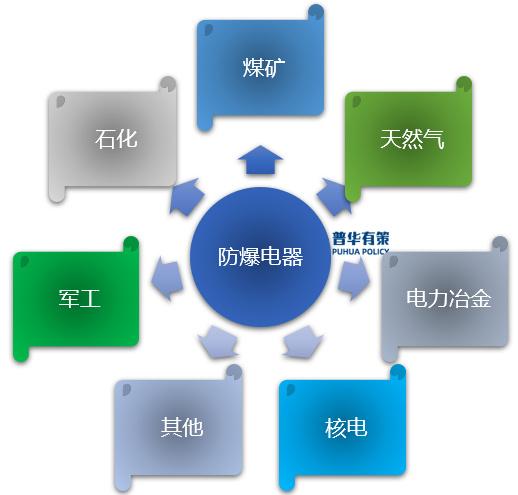 我國防爆電器行業(yè)分析及企業(yè)技術(shù)服務(wù)的核心路徑與發(fā)展策略